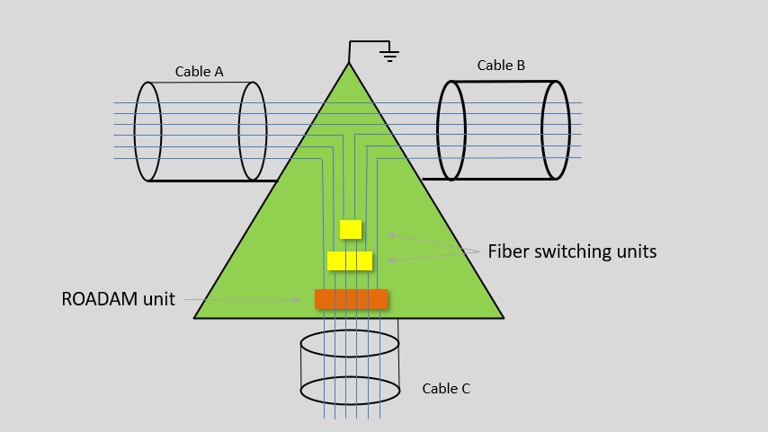 submarine branching unit
